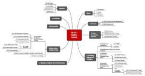 Mindmap mit Kapitelstruktur des FDA Guidance Documents “Applying Human Factors and Usability Engineering to Medical Devices”