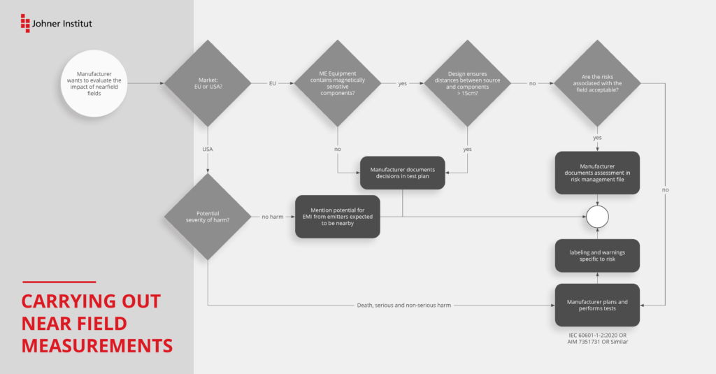 Entscheidungsdiagramms, mit dem die Hersteller prüfen können, ob neue EMV-Prüfungen gemäß IEC 60601-1-2 notwendig sind.