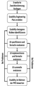 Vereinfachter Vorschlag für einen Usability bzw. Human Factors Engineering Prozess