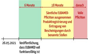 Die Übergangsfristen erlauben es, die Anforderungen im Kontext der EUDAMED nur stückweise zu erfüllen. (Achtung: Mit dem Corrigendum wurde das Datum auf den 26.05.2021 verschoben.)