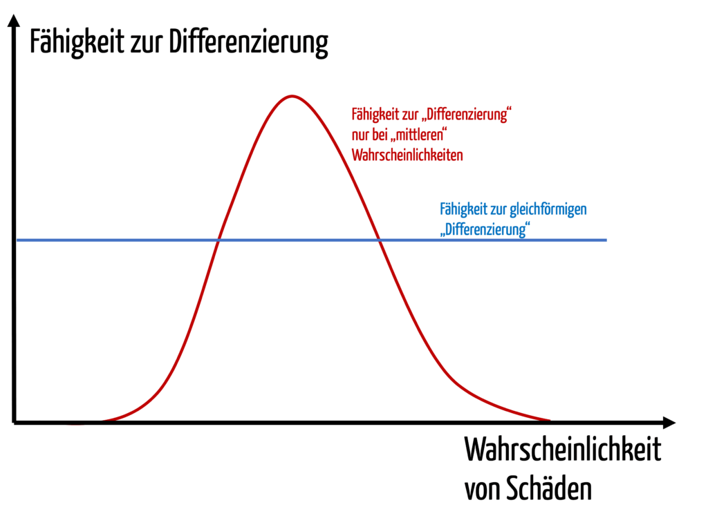Grafik zeigt Gockenkurve. x-Achse ist die Wahrscheinlichkeit eines Schadens, die y-Achse, die Fähigkeit Wahrscheinlichkeiten zu differenzieren