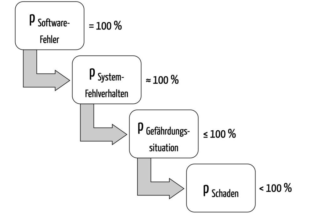 Fehlerwahrscheinlichkeit bei Software