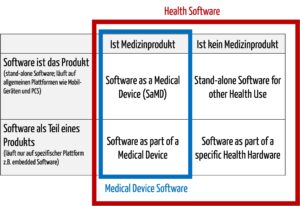 Health Software umfasst sowohl Medizinprodukte als auch sonstige Gesundheitssoftware