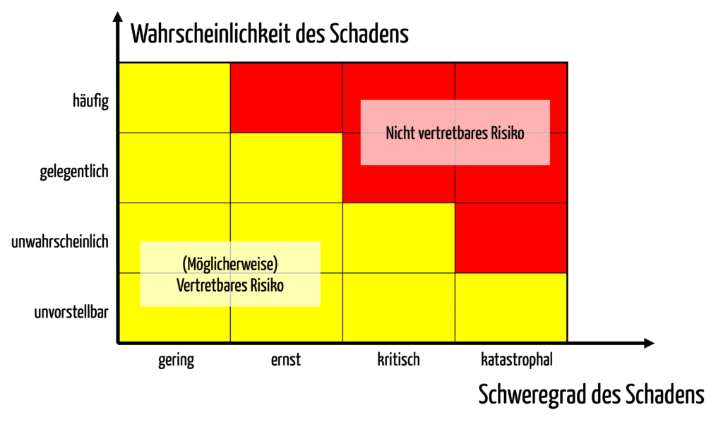 Beispiel für eine Risikoakzeptanzmatrix