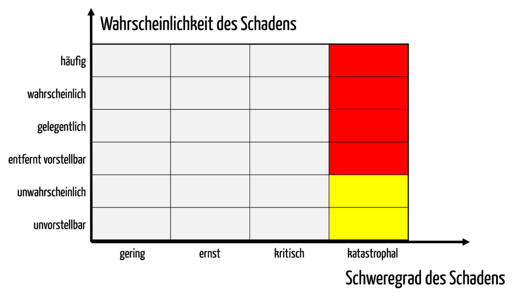 Bild zeigt eine Risikoakzeptanzmatrix, für die die Akzeptanz nur für eine Schweregradklasse eingetragen ist