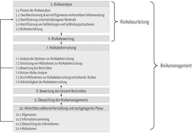 Risikomanagement-Prozess nach ISO 14971