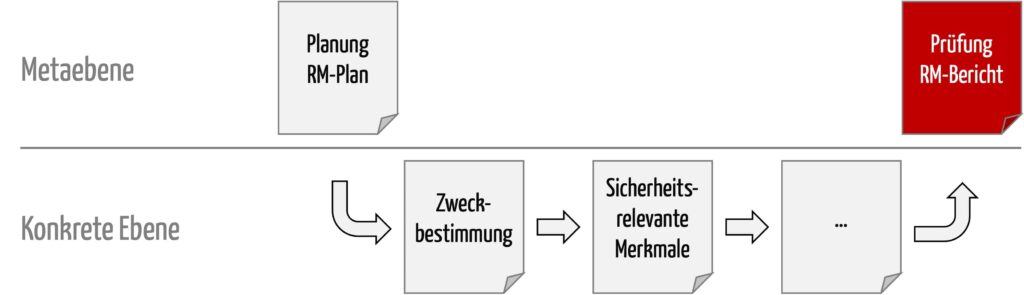 Grafik die zwei Ebenen zeigt, Metaebene mit Risikomanagementplan und Risikomanagementbericht und konkrete Ebene.