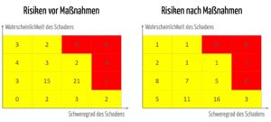 Risikobewertungsmatrix vor und nach den Maßnahmen