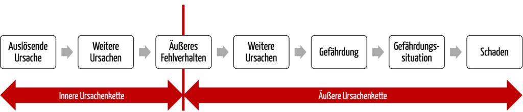 Innere und äußere Ursachenkette beim Software-Risikomanagement