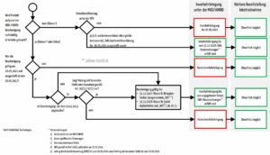 Entscheidungsdiagramm zur Bestimmung der Übergangsfristen für die Inverkehrbringung, Bereitstellung und Inbetriebnahme