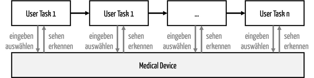 Ein Use Scenario umfasst mehrere User Tasks.