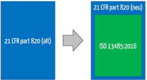 Der 21 CFR part 820 enthält weitgehend „nur“ noch die Forderungen der ISO 13485