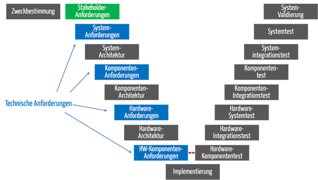 Im V-Modell lassen sich die Phasen erkennen, in denen die Anforderungen erhoben werden: Grün: Stakeholder-Anforderungen; Blau: Technische Anforderungen