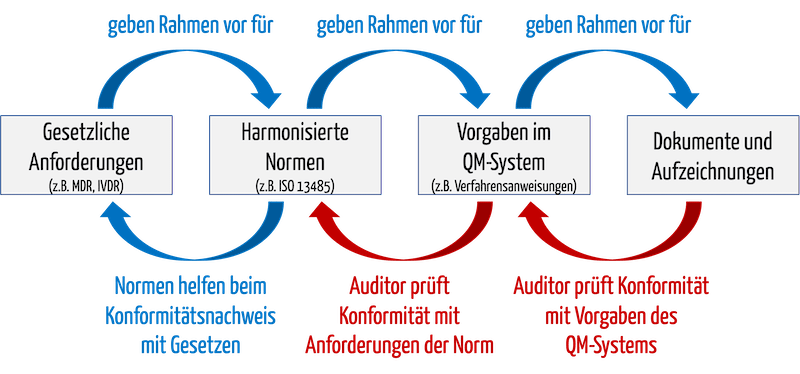 Beim Audit wird die Konformität mit den eigenen Vorgaben sowie mit den normativen und gesetzlichen Anforderungen geprüft