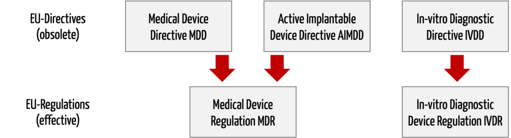 Die MDR (Medical Device Regulation) löst MDD und AIMD ab, die IVDR die IVD.