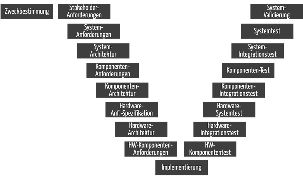 Die Aktivitäten im Entwicklungsprozess müssen zu den vorgeschriebenen Dokumenten führen