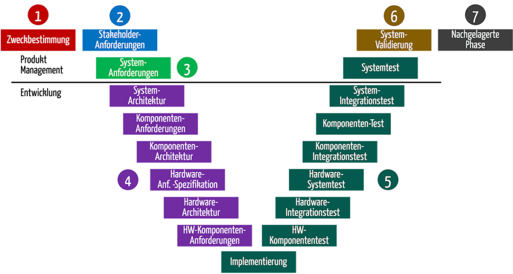 Entwicklungsprozess besteht aus Phasen, die mit dem Risikomanagement abgestimmt sein müssen.