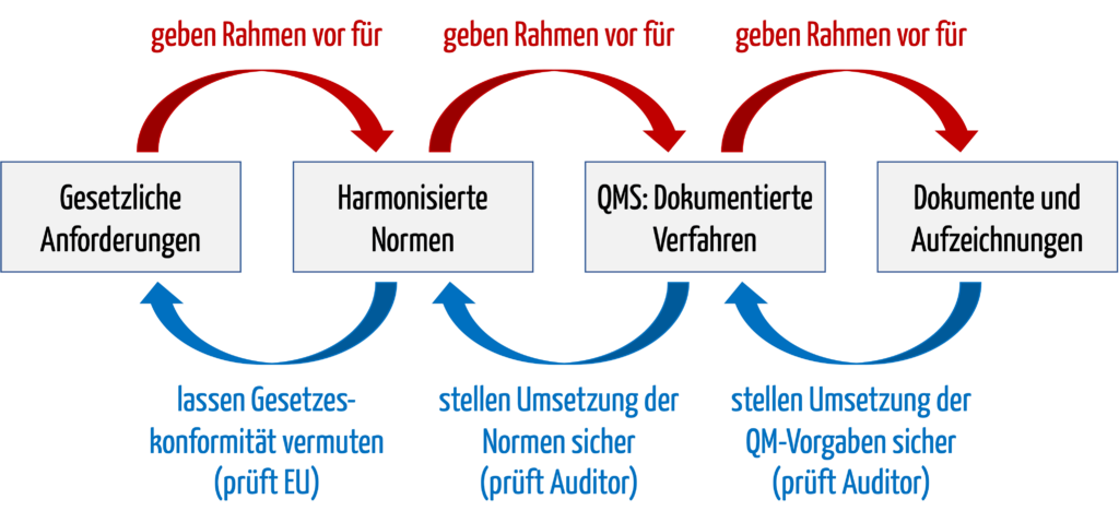 Harmonisierte Normen sind ein Element der Beweisführungskette, um die Erfüllung der grundlegenden Sicherheits- und Leistungsanforderungen der EU-Medizinprodukte-Verordnungen sicherzustellen