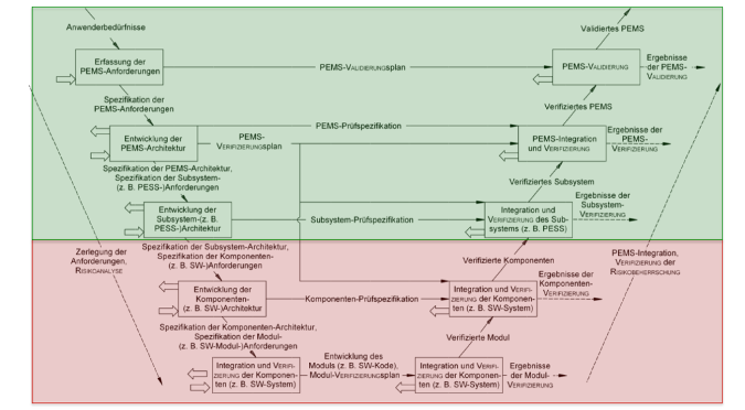 Der Entwicklungsprozess gemäß IEC 60601-1 erinnert an das V-Modell