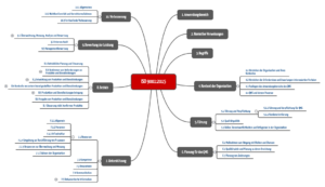 Mindmap zeigt die ISO 9001, die ihre Anforderungen auf 10 Kapitel aufteilt.