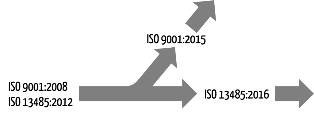 Die ISO 9001 und ISO 13485 entwickeln sich auseinander.