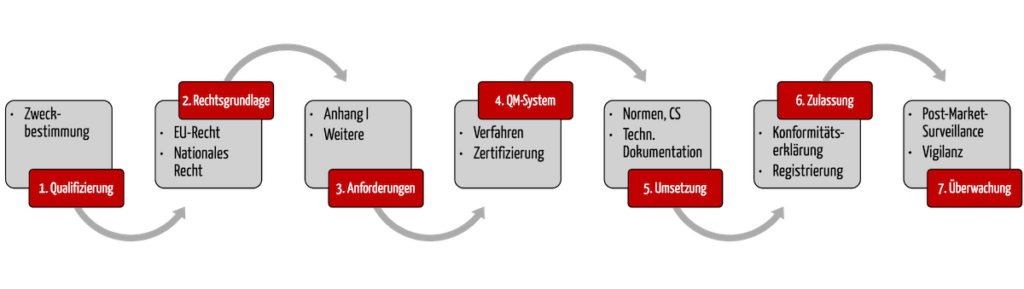 Abbildung zeigt die 7 Schritte zum Medizinprodukt
