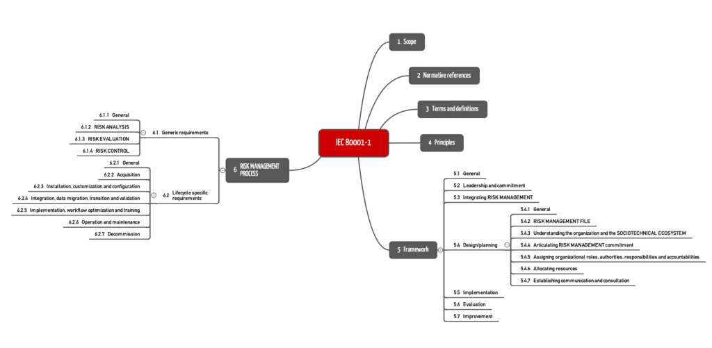 Mindmap mit Kapitelstruktur der IEC 80001-1