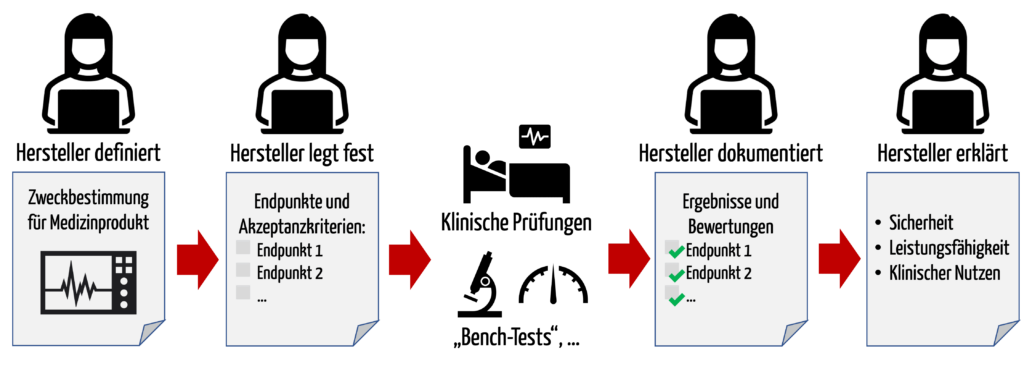 Der Hersteller legt basierende auf der Zweckbestimmung die sogenannten Endpunkte fest, die mit klinischen Daten bspw. bei klinischen Prüfungen oder Bench-Tests nachzuweisen sind, um die Sicherheit, Leistungsfähigkeit und den klinischen Nutzen des Medizinprodukts zu belegen.