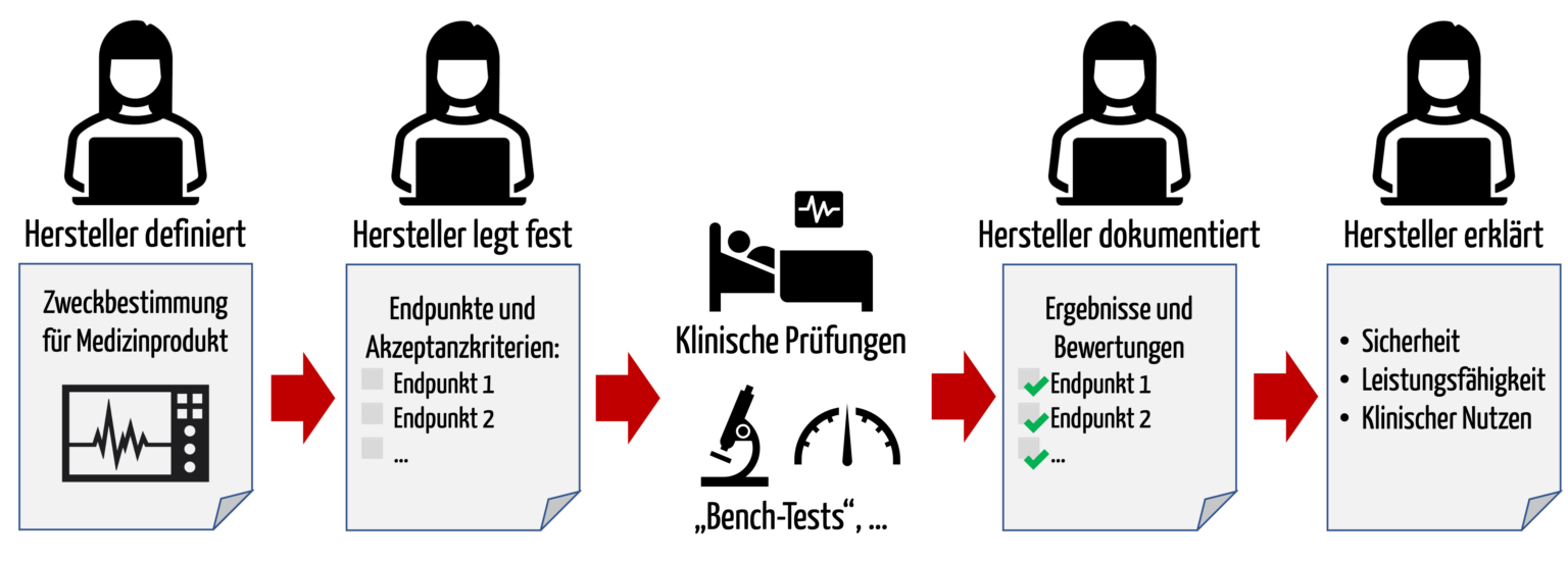 Klinische Endpunkte: Weshalb sie wichtig sind