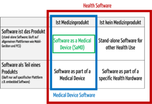 Medizinische Software umfasst auch Medical Device Software und Software as a Medical Device.
