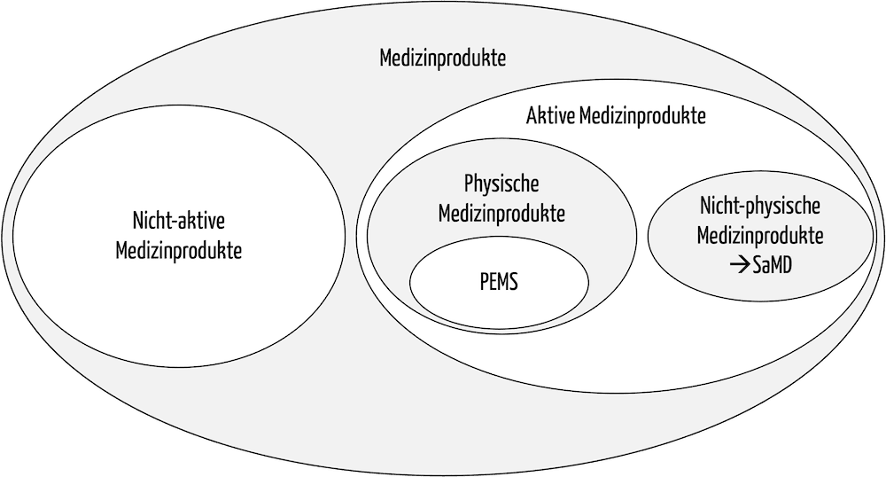 Venn-Diagramm zeigt die Taxonomie von Medizinprodukten, Medizingeräten bzw. Medizintechnik