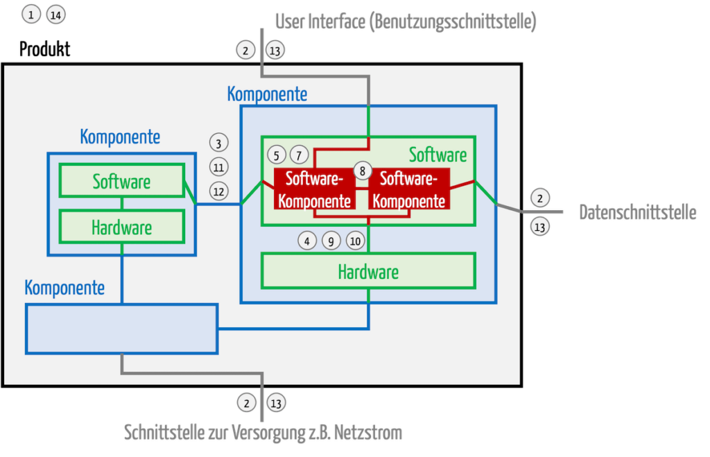 Schematische Zeichnung eines Produkts zum Erklären des V-Modells (zum Vergrößern klicken)