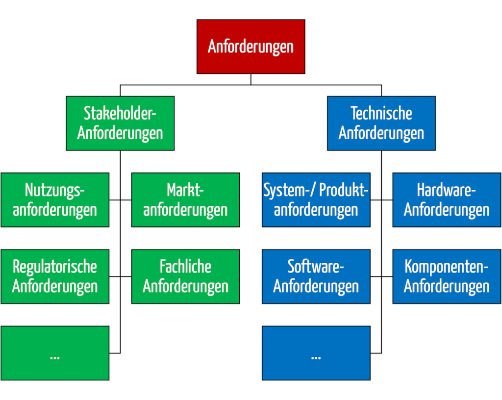Die Stakeholder-Anforderungen (grün) und die technischen Anforderungen (blau) haben jeweils Untertypen.