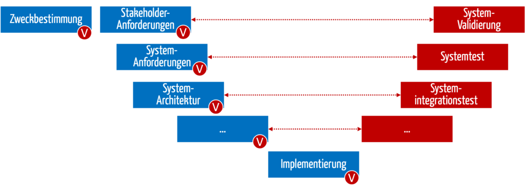 Bild zeigt V-Modell und die Phasen, in denen die Risikobeherrschung möglich bzw. geprüft wird.