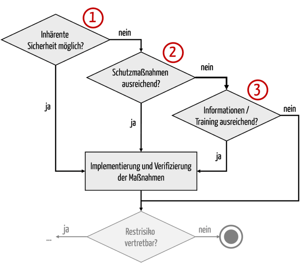 Bild zeigt Entscheidungsdiagramm mit den möglichen Formen der Risikominimierung