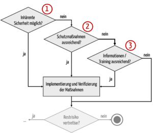 Bild zeigt Entscheidungsdiagramm mit den möglichen Formen der Risikominimierung