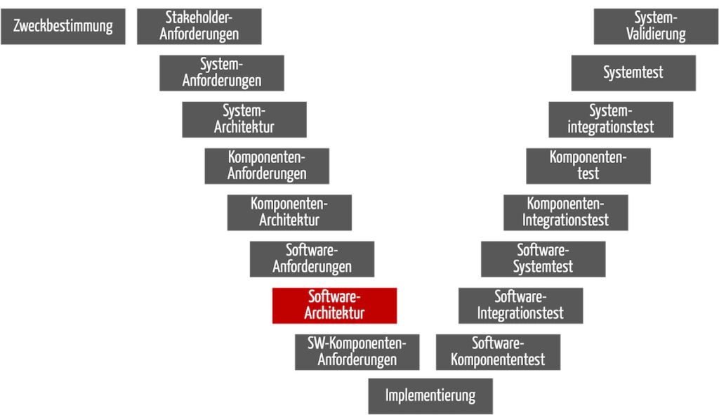Bild zeigt V-Modell: Auch bei embedded Software hat die Software-Architektur-Phase als Input die Software-Anforderungen und als Output die dokumentierte Software-Architektur.