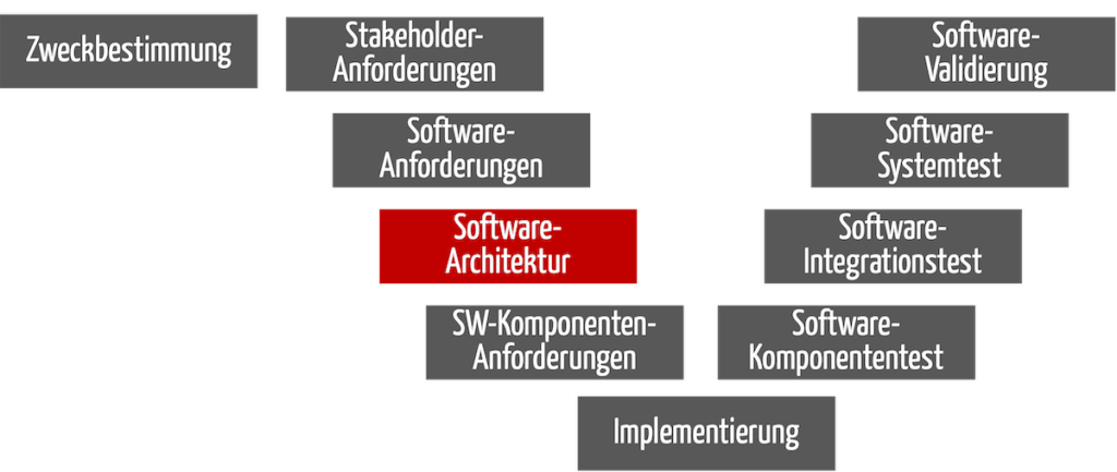 Bild zeigt V-Modell. Standalone Software: Die Software-Architektur hat als Input die Software-Anforderungen und als Output die dokumentierte Software-Architektur