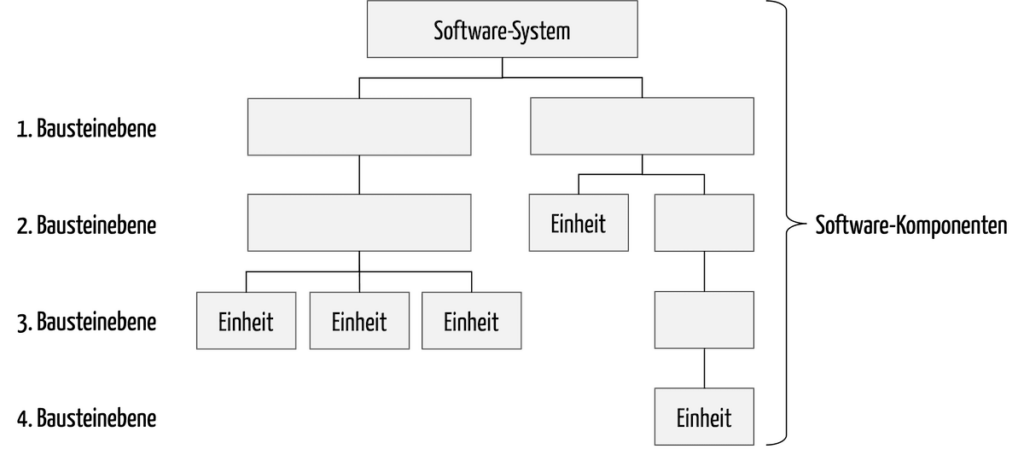 Bild zeigt einen Baum mit Kästchen. Alle grauen Rechtecke sind Software-Komponenten, einschließlich des Software-Systems und der Software-Einheiten.