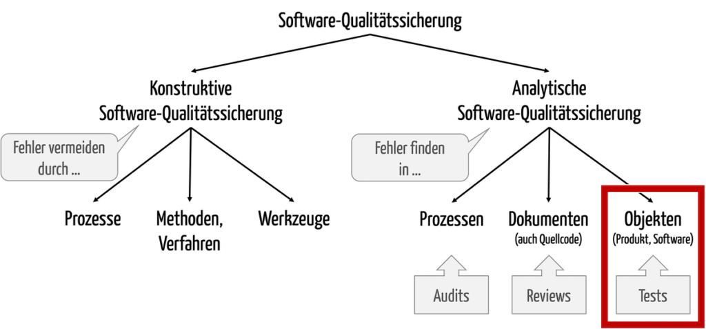 Das Software-Testing zählt zur Software-Qualitätssicherung