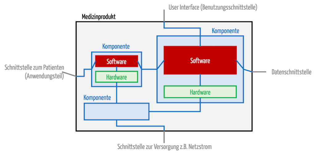 Grafik aus Kästchen, die ein Medizinprodukt, dessen Komponenten und darin Software zeigt