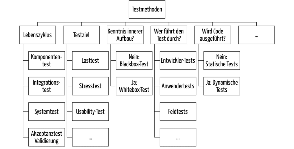 Taxonomie der Methoden zum Software-Testing