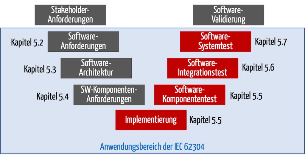 V-Modell für Software, dem die Kapitel der IEC 62304 zugeordnet sind