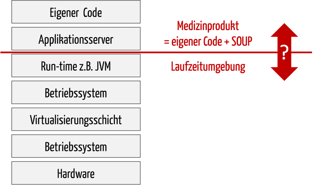 Webbasierte Medizinprodukte bestehen aus vielen Ebenen. Ein Teil zählt zur Software (Medizinprodukt), ein Teil zu dessen Laufzeitumgebung.