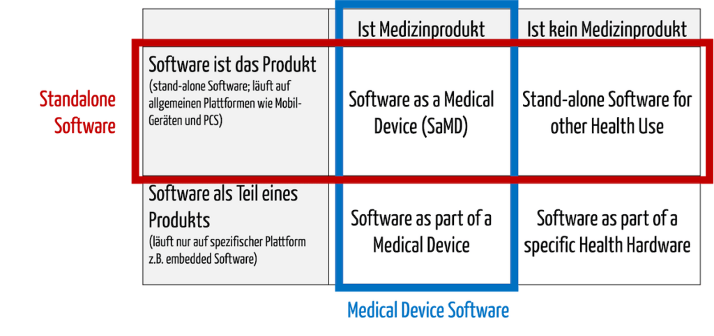 Die standalone Software für das Gesundheitswesen ist eine Teilmenge der Health Software.