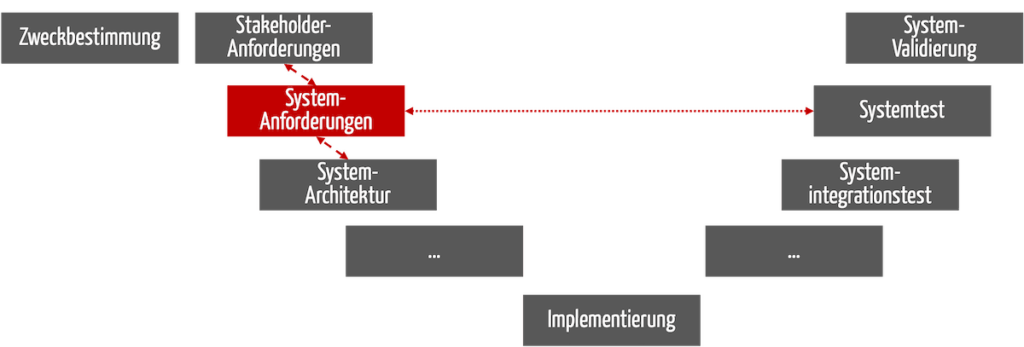 Das Erheben der Systemanforderungen - System-Requirements - ist eine Aktivität im Entwicklungsprozess