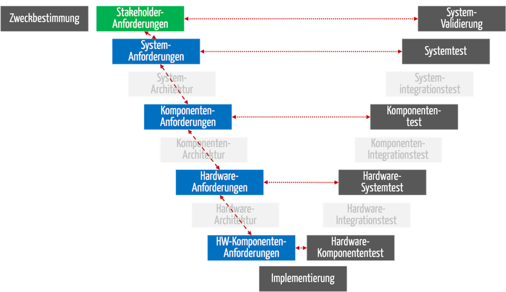 Man unterscheidet horizontale (gepunktete Linien) und vertikale (gestrichelte Linien) Traceability.