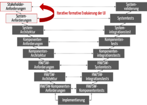 Iterative formative Evaluation des Produkts (insbesondere der Benutzungsschnittstelle) im V-Modell