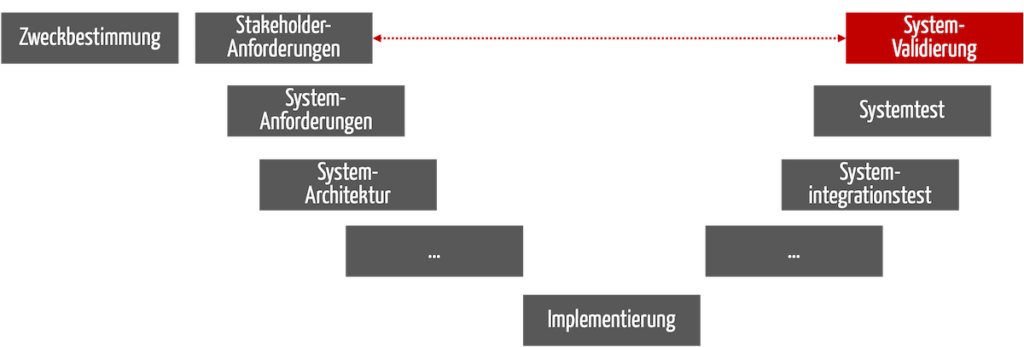 Bild zeig das V-Modell mit der Validierung als hervorgehobener Aktivität