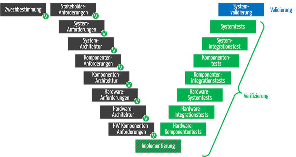 Verifizierung und Validierung im V-Modell